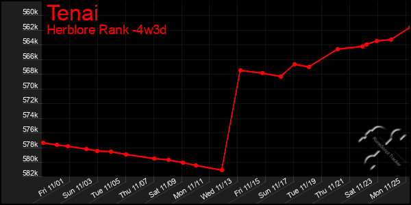 Last 31 Days Graph of Tenai