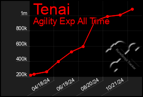 Total Graph of Tenai