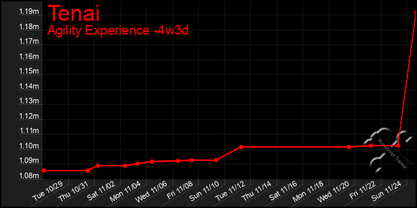 Last 31 Days Graph of Tenai