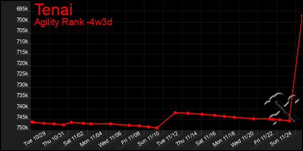 Last 31 Days Graph of Tenai