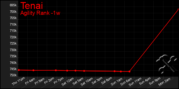 Last 7 Days Graph of Tenai