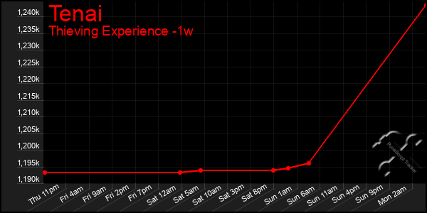 Last 7 Days Graph of Tenai