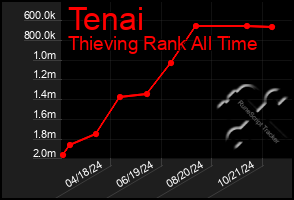 Total Graph of Tenai