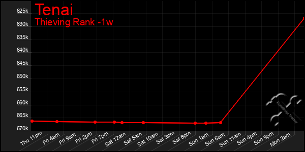 Last 7 Days Graph of Tenai