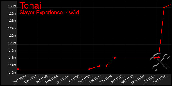 Last 31 Days Graph of Tenai