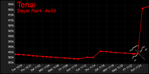 Last 31 Days Graph of Tenai