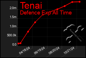 Total Graph of Tenai