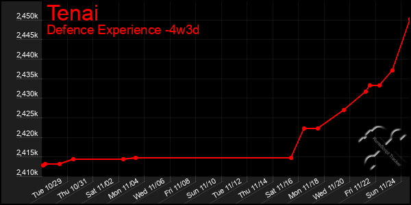 Last 31 Days Graph of Tenai