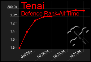 Total Graph of Tenai