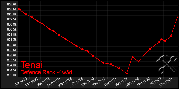 Last 31 Days Graph of Tenai