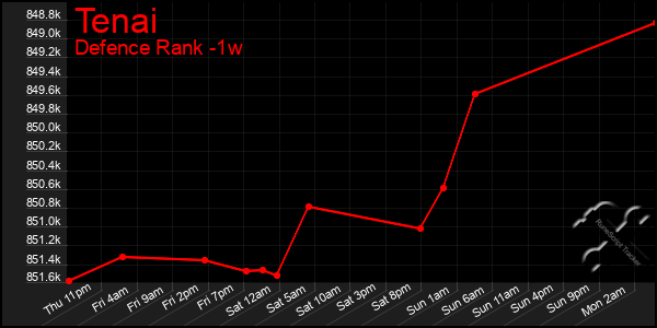 Last 7 Days Graph of Tenai