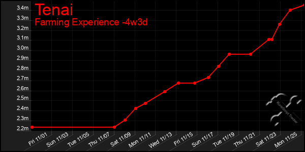 Last 31 Days Graph of Tenai