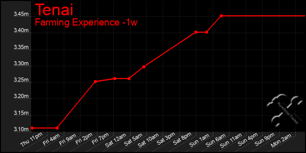 Last 7 Days Graph of Tenai