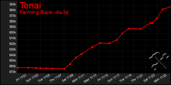 Last 31 Days Graph of Tenai