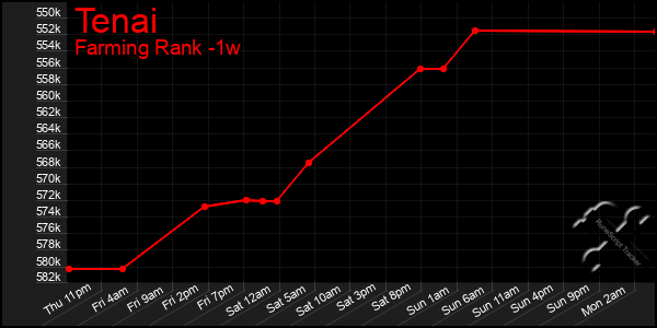 Last 7 Days Graph of Tenai