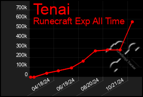 Total Graph of Tenai