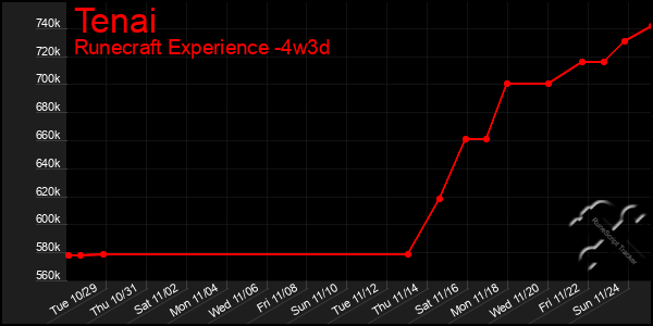 Last 31 Days Graph of Tenai