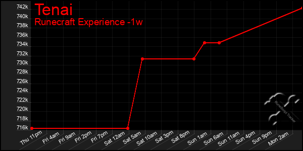 Last 7 Days Graph of Tenai