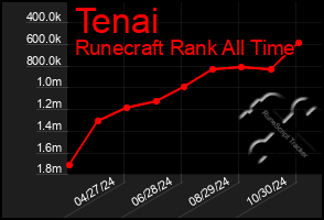 Total Graph of Tenai