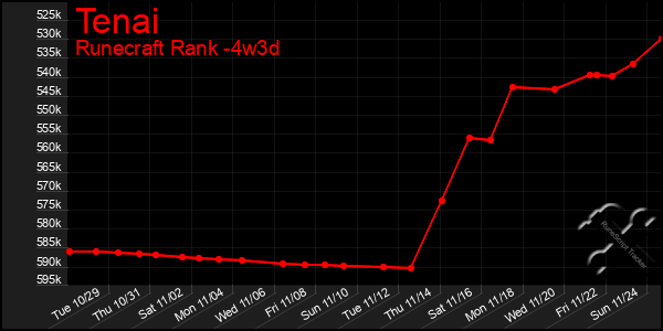 Last 31 Days Graph of Tenai