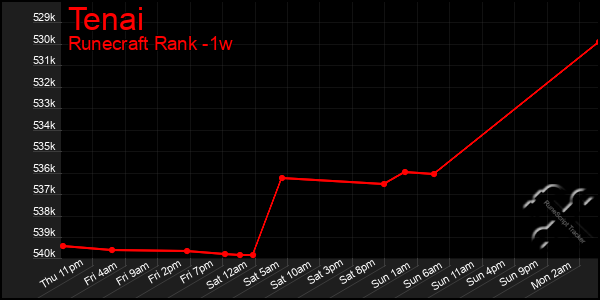 Last 7 Days Graph of Tenai