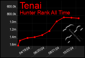 Total Graph of Tenai