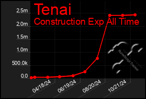 Total Graph of Tenai