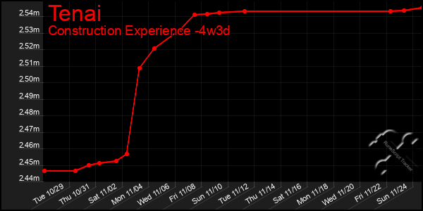 Last 31 Days Graph of Tenai