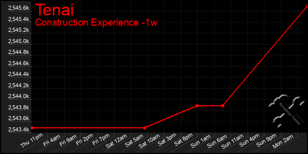 Last 7 Days Graph of Tenai