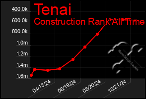 Total Graph of Tenai