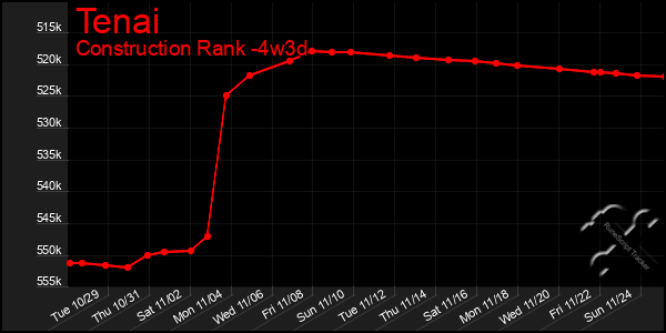 Last 31 Days Graph of Tenai