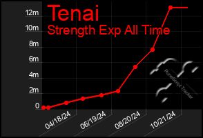 Total Graph of Tenai