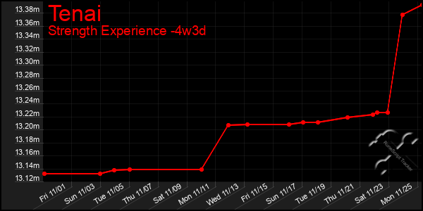 Last 31 Days Graph of Tenai