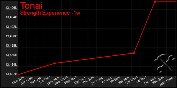 Last 7 Days Graph of Tenai