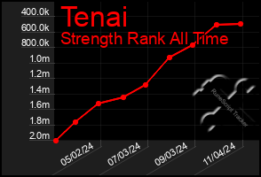 Total Graph of Tenai