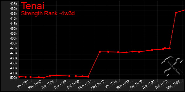 Last 31 Days Graph of Tenai