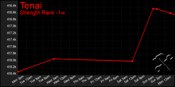 Last 7 Days Graph of Tenai