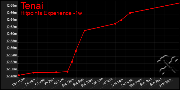 Last 7 Days Graph of Tenai