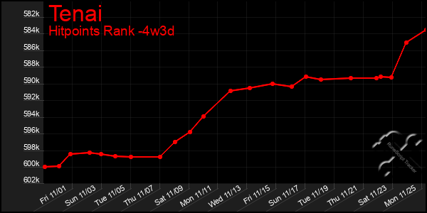 Last 31 Days Graph of Tenai