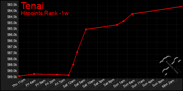 Last 7 Days Graph of Tenai