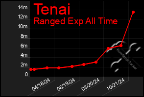 Total Graph of Tenai