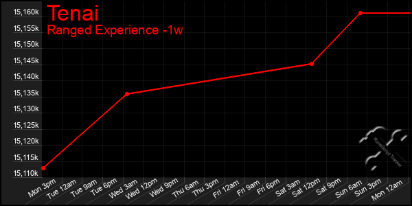 Last 7 Days Graph of Tenai