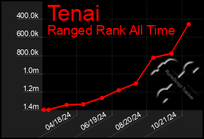 Total Graph of Tenai