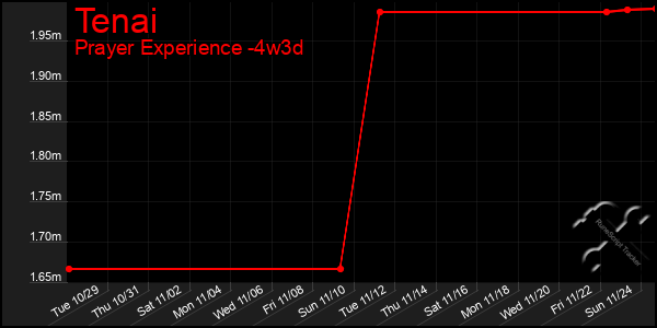 Last 31 Days Graph of Tenai