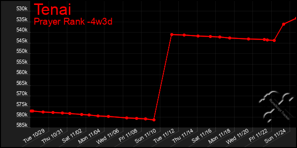 Last 31 Days Graph of Tenai