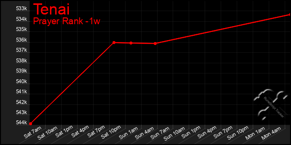 Last 7 Days Graph of Tenai