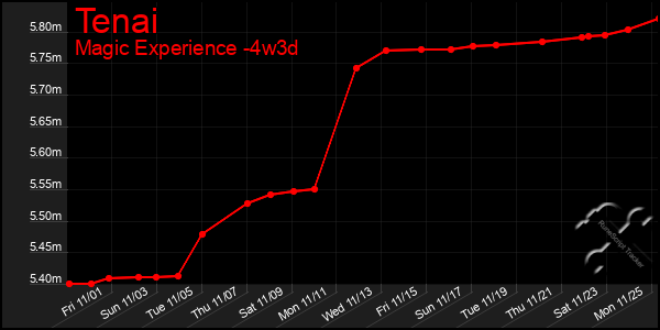 Last 31 Days Graph of Tenai