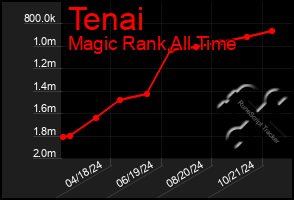 Total Graph of Tenai