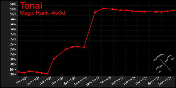 Last 31 Days Graph of Tenai