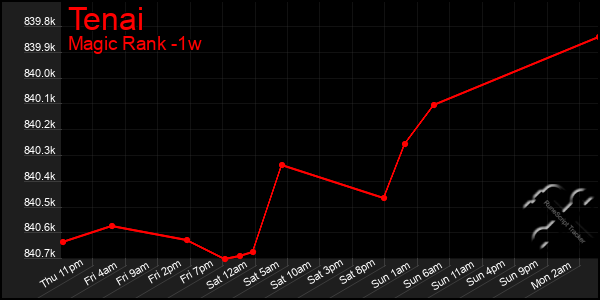 Last 7 Days Graph of Tenai